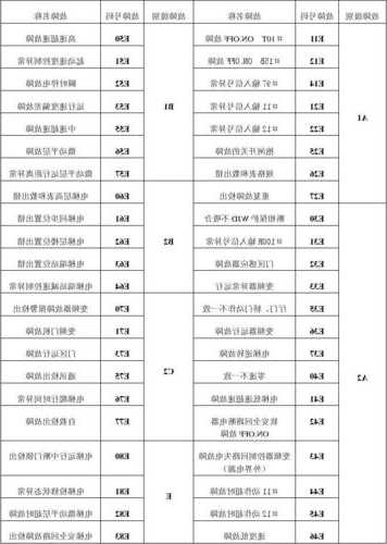 日立电梯NPX型号82故障，日立nph电梯故障！