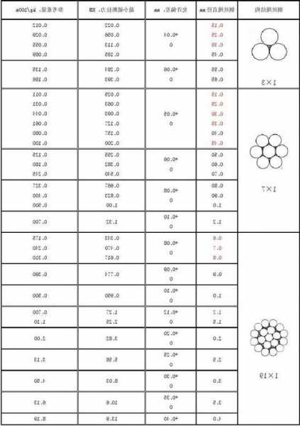 日照电梯钢丝绳型号标准，电梯用钢丝绳标准