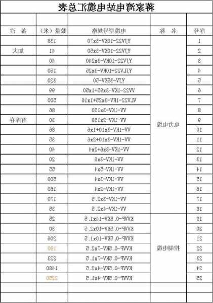 工程电梯电缆型号表格图，施工电梯专用电缆型号！