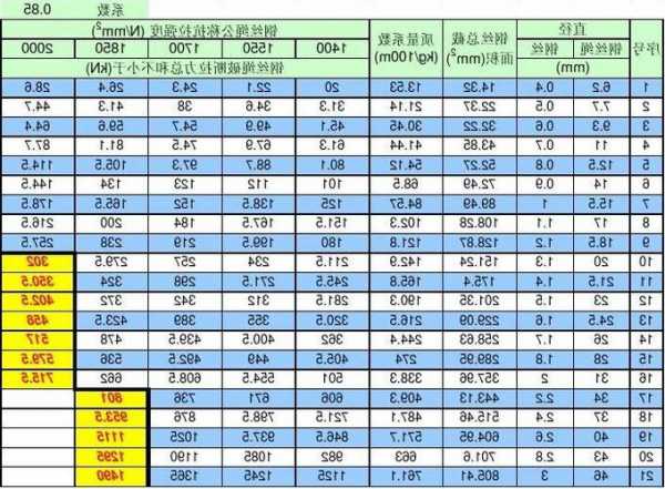 电梯曳引机钢丝绳型号及规格，电梯曳引轮钢丝绳磨损严重需要怎么处理！