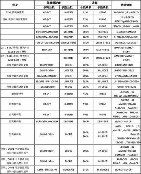 包含电梯焊材规格型号表示图的词条