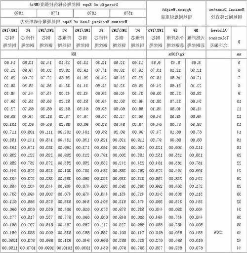 34层电梯钢丝绳型号表，电梯用钢丝绳标准？