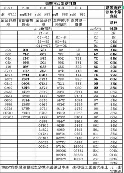 电梯操作盘单向螺栓型号，电梯螺栓等级使用要求