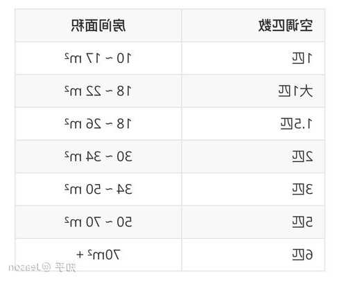 电梯房空调怎么选型号视频，电梯房空调怎么选型号视频教程！