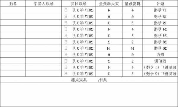 电梯机房灭火器国标型号，电梯机房灭火器配置标准！