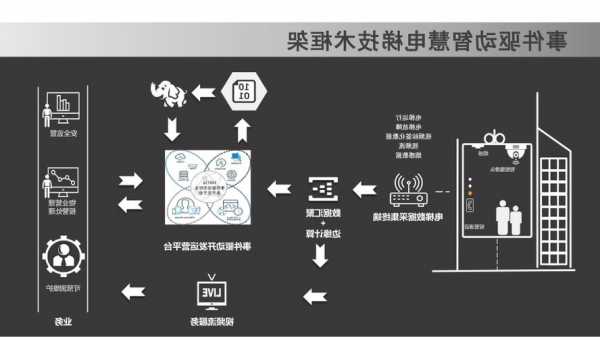 智慧电梯怎么选型号的参数，智慧电梯系统建设方案！