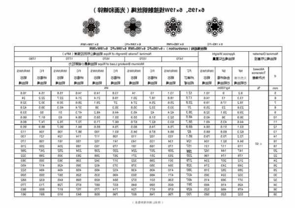 电梯钢丝绳型号NF代表什么？怎么算电梯钢丝绳长度？