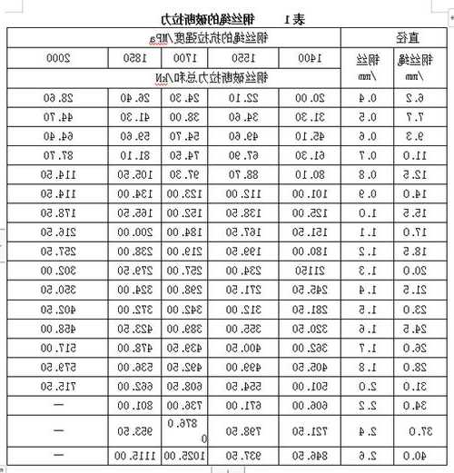 电梯钢丝绳型号规格表，电梯钢丝绳型号规格表格