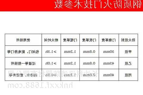 襄阳电梯防火门材质型号，电梯门防火等级！