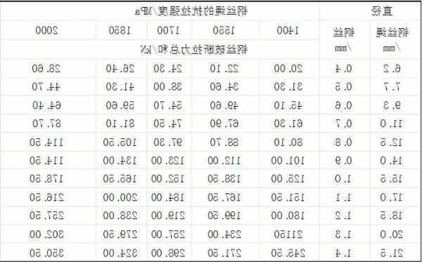 三洋电梯钢丝绳规格型号？三洋电梯钢丝绳规格型号是多少？