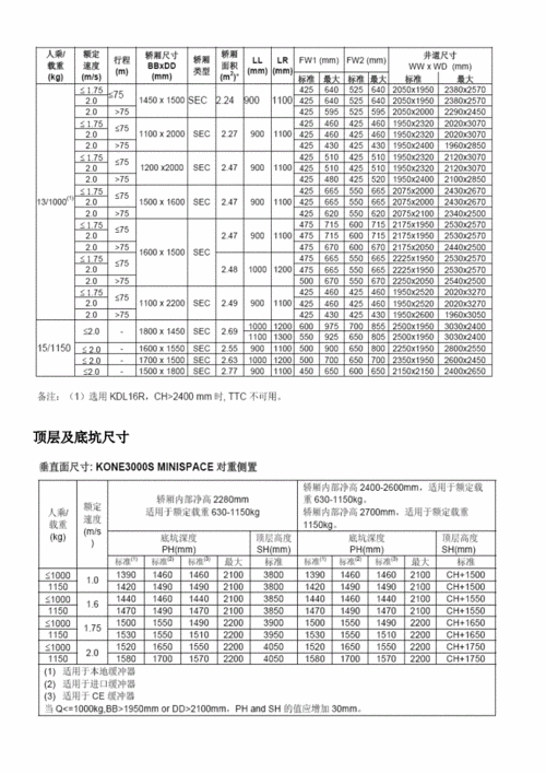 通力电梯尺寸型号表大全，通力电梯各型号！