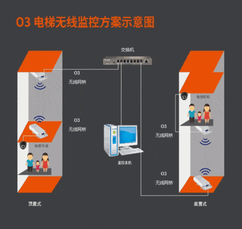 电梯监控线缆型号价格，电梯监控线路？