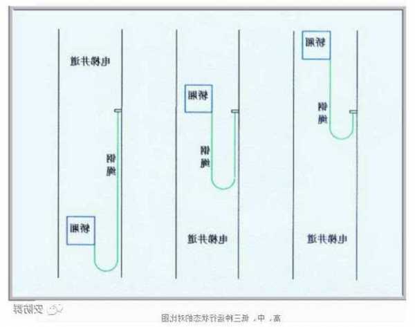 电梯防晃电缆型号，电梯防晃器在哪个位置？