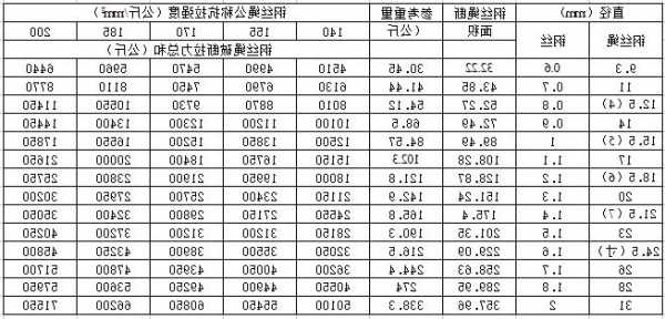 耐用的电梯钢丝绳型号？电梯用钢丝绳规格型号大全？