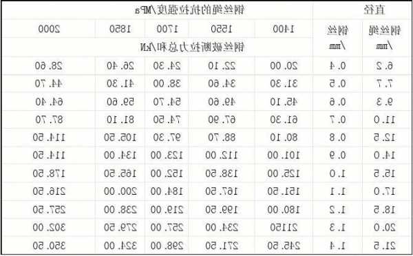 金鼎牌电梯专用钢丝绳型号，金鼎牌钢丝绳多少钱1米？