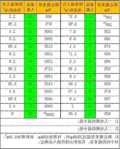 电梯重量型号图解说明大全，电梯重量多少吨！