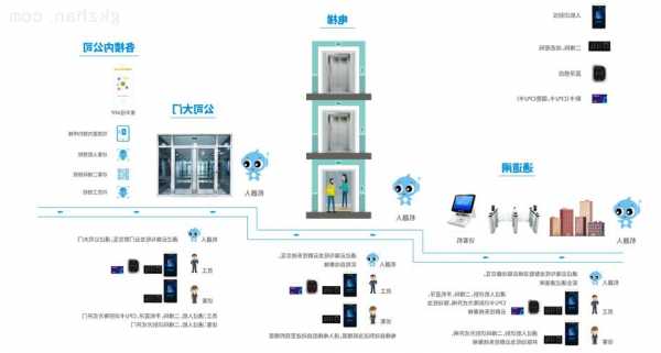 智慧电梯怎么选型号的，智慧电梯系统？