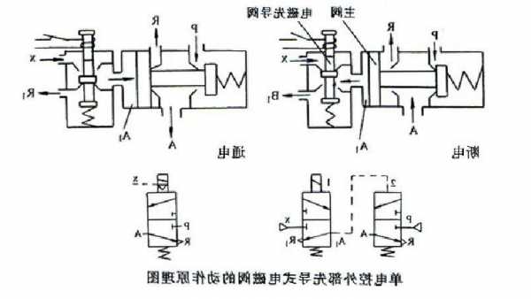 液压电梯阀芯型号，液压货梯电磁阀不工作原理！