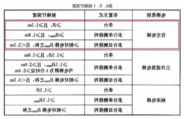 商品房都有什么型号的电梯？商品房电梯配置有规定多大？