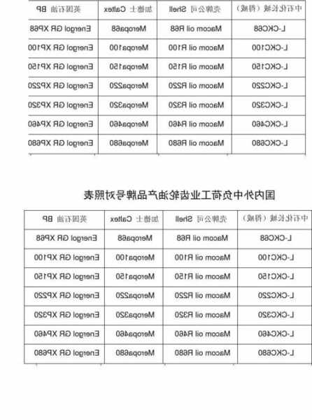 电梯齿轮油的型号，电梯齿轮油的型号与选用