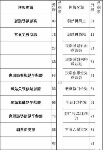 日丽gvf型号电梯故障，日立电梯调故障代码？