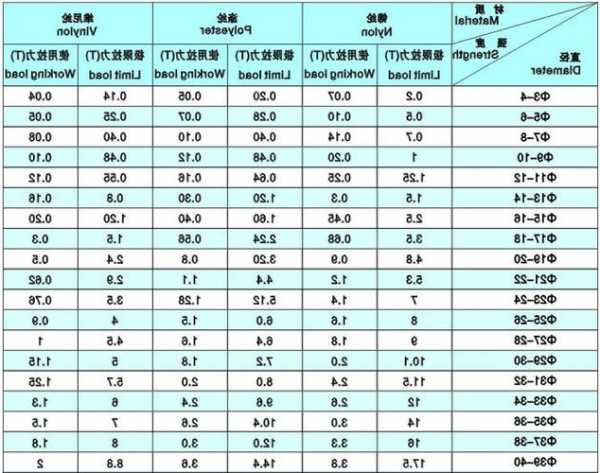 尼龙电梯缆绳规格型号大全？尼龙绳技术参数？