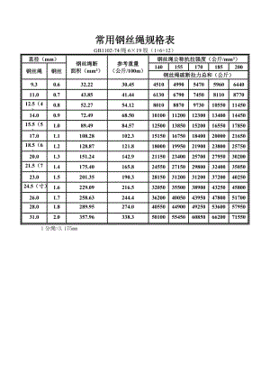 施工电梯钢丝绳的规格型号？施工电梯钢丝绳的规格型号是什么？