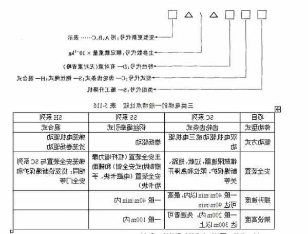 电梯调速装置型号含义图，电梯调速装置型号含义图片大全？