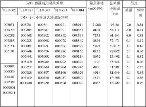 电梯钢索型号规格表示，电梯用钢丝绳标准？