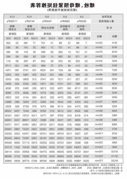 电梯壁板螺栓型号，电梯螺母