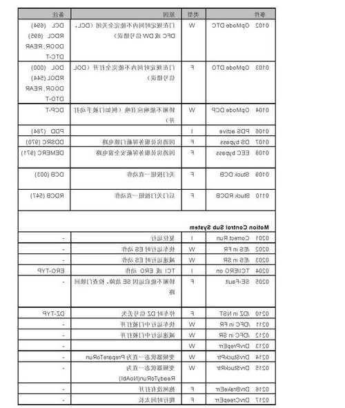 奥的斯电梯显示板型号，奥的斯电梯主板故障代码表！