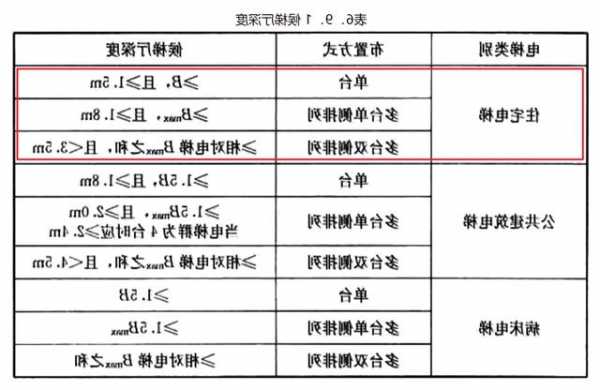 高层住宅小区电梯规格型号，高层住宅小区电梯配置要求？