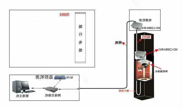 电梯网络监控线缆型号？电梯监控线的布线方法图解？