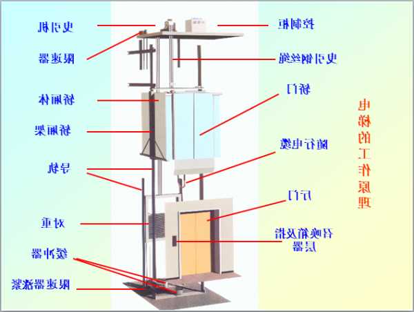 厢式电梯如何选择型号？箱式电梯工作原理？