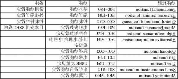 电梯变频器的型号参数，电梯变频器参数设置？