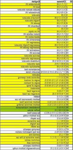 电梯型号英文对照表，电梯型号如何表示！
