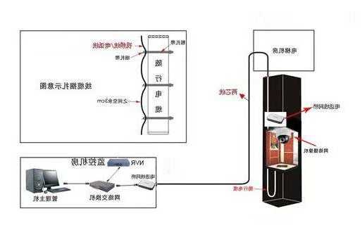 电梯电线怎么选择型号视频，电梯电线排布要求