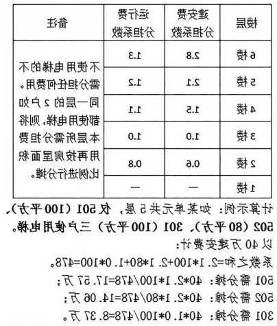 福建装电梯型号规定表格，福建省 2020年 加装电梯政策