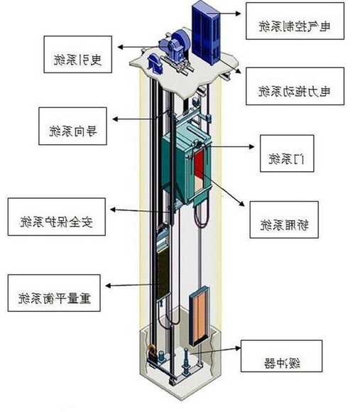 各种电梯型号结构图大全，各式电梯！