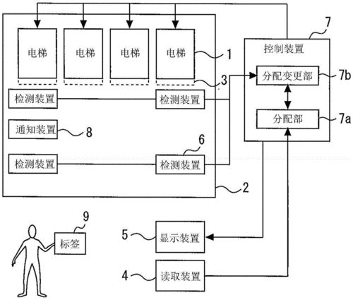 电梯控制系统型号大全，电梯控制系统主流程图？