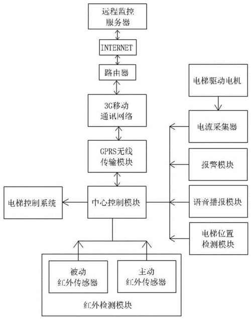 电梯控制系统型号大全，电梯控制系统主流程图？