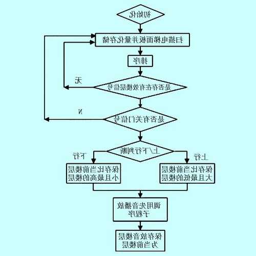 电梯控制系统型号大全，电梯控制系统主流程图？