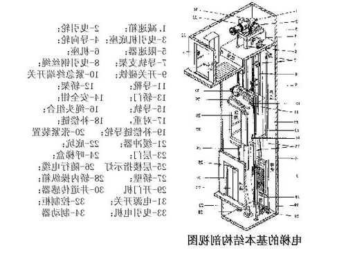 电梯门机型号对照表图，电梯门机配件组成图说明？