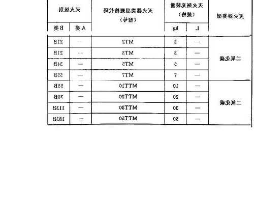 电梯使用灭火器型号表述，电梯机房 灭火器？