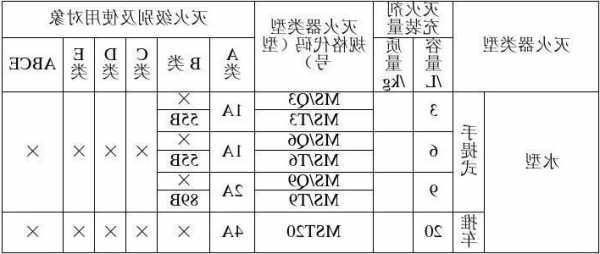 电梯使用灭火器型号表述，电梯机房 灭火器？