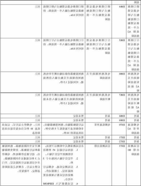 广日电梯型号g-wiz故障码，广日电梯vfmg故障码！