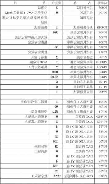 电梯变频器型号解读，电梯变频器参数设置！