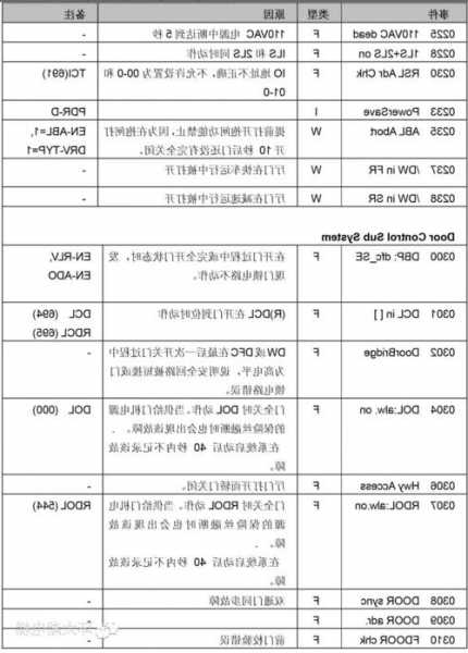 奥的斯电梯acd型号怎么做dcs？奥的斯电梯acd3调试资料？