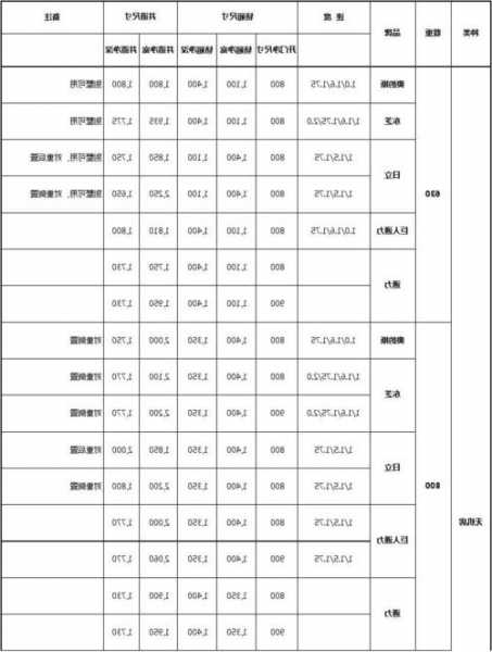 各种型号电梯参数对比大全，电梯型号规格？