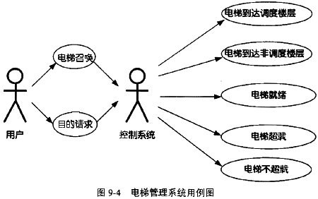 电梯控制系统型号，电梯控制器系统用例图！